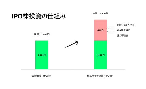 株 ipo ブログ.